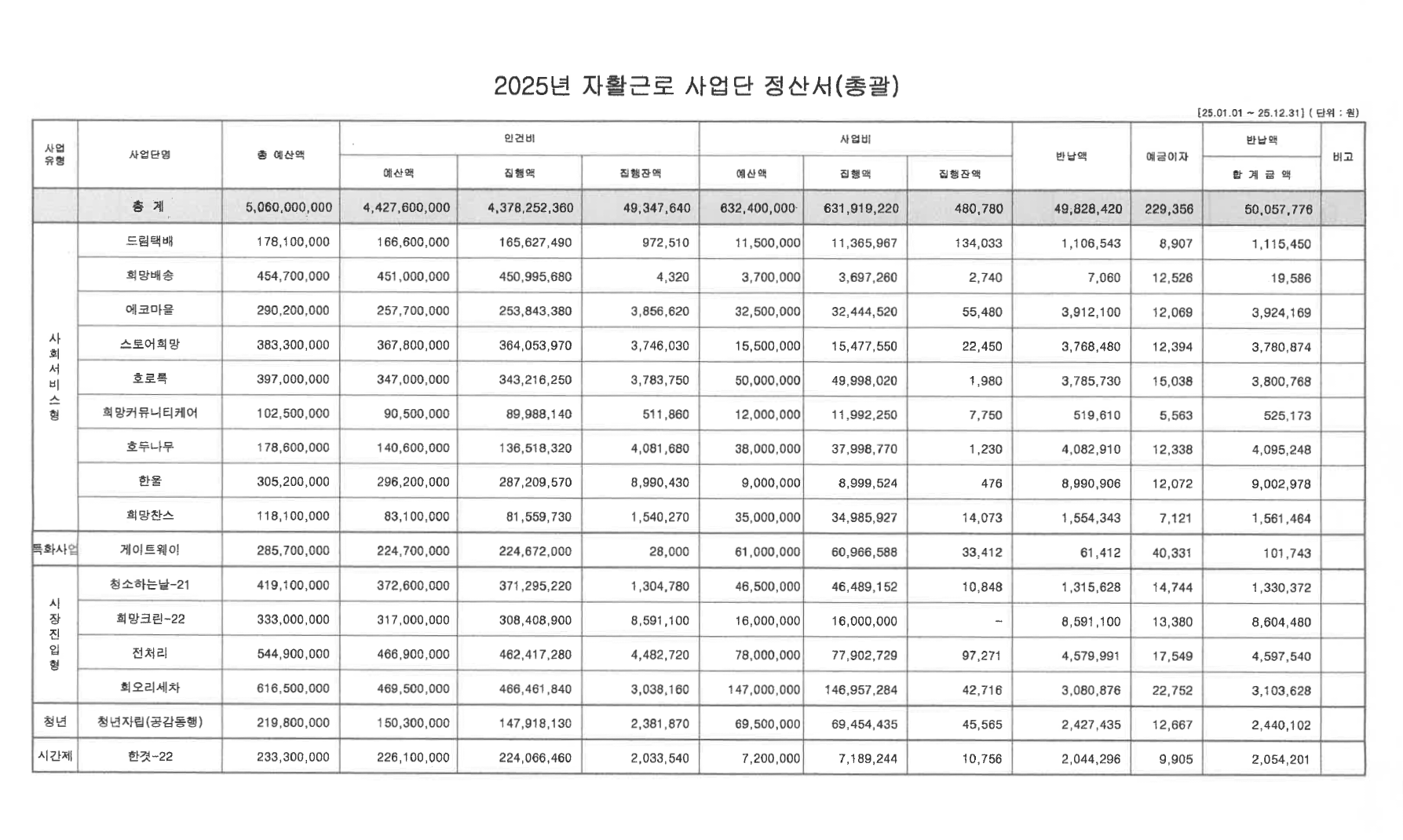 2025�� ��õ���������Ȱ���� ��꼭 �� ��Ȱ�ٷλ���� ��꼭 ����